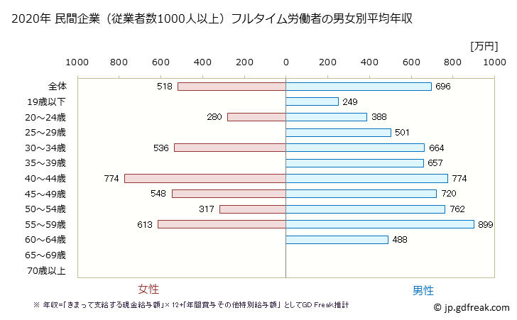 グラフ 年次 神奈川県の平均年収 (プラスチック製品製造業（別掲を除くの常雇フルタイム) 民間企業（従業者数1000人以上）フルタイム労働者の男女別平均年収
