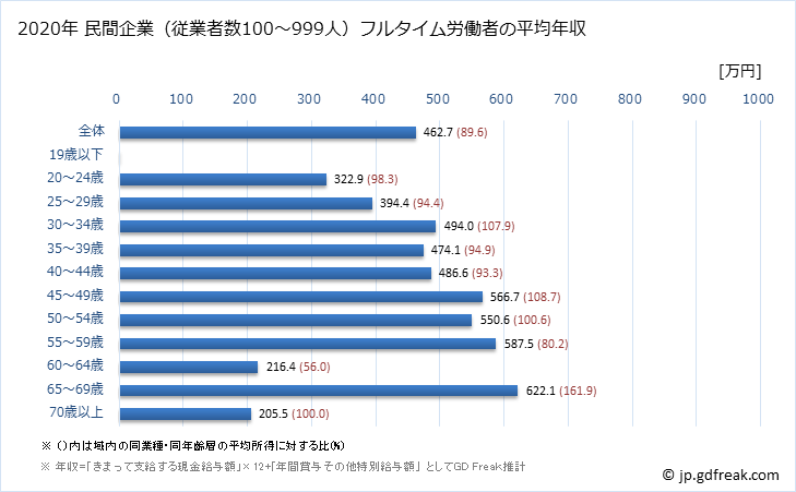 グラフ 年次 神奈川県の平均年収 (プラスチック製品製造業（別掲を除くの常雇フルタイム) 民間企業（従業者数100～999人）フルタイム労働者の平均年収