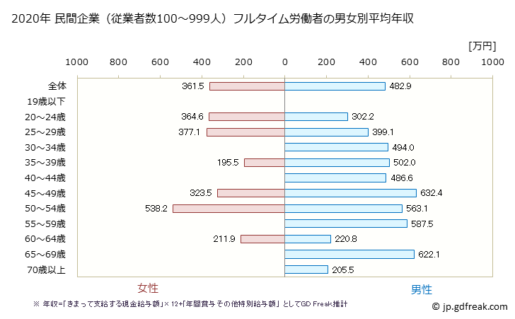グラフ 年次 神奈川県の平均年収 (プラスチック製品製造業（別掲を除くの常雇フルタイム) 民間企業（従業者数100～999人）フルタイム労働者の男女別平均年収