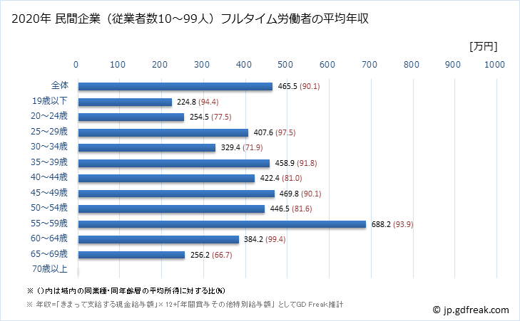 グラフ 年次 神奈川県の平均年収 (プラスチック製品製造業（別掲を除くの常雇フルタイム) 民間企業（従業者数10～99人）フルタイム労働者の平均年収