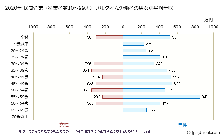 グラフ 年次 神奈川県の平均年収 (プラスチック製品製造業（別掲を除くの常雇フルタイム) 民間企業（従業者数10～99人）フルタイム労働者の男女別平均年収