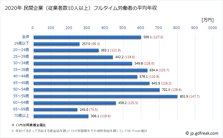 グラフ 年次 神奈川県の平均年収 (窯業・土石製品製造業の常雇フルタイム) 民間企業（従業者数10人以上）フルタイム労働者の平均年収