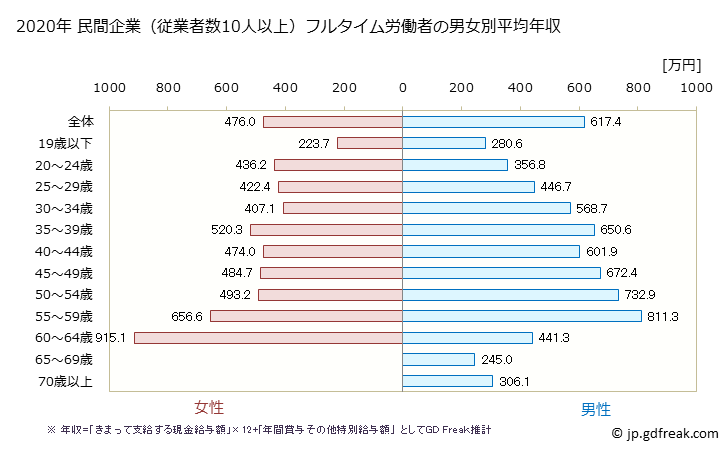 グラフ 年次 神奈川県の平均年収 (窯業・土石製品製造業の常雇フルタイム) 民間企業（従業者数10人以上）フルタイム労働者の男女別平均年収