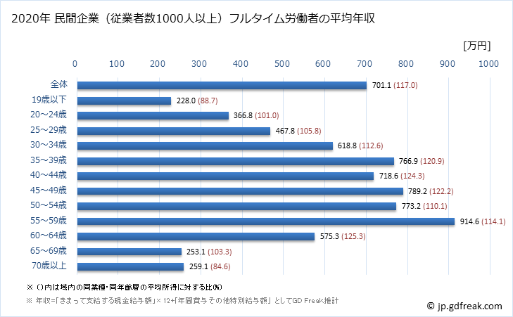 グラフ 年次 神奈川県の平均年収 (窯業・土石製品製造業の常雇フルタイム) 民間企業（従業者数1000人以上）フルタイム労働者の平均年収