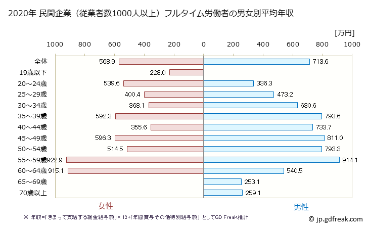 グラフ 年次 神奈川県の平均年収 (窯業・土石製品製造業の常雇フルタイム) 民間企業（従業者数1000人以上）フルタイム労働者の男女別平均年収