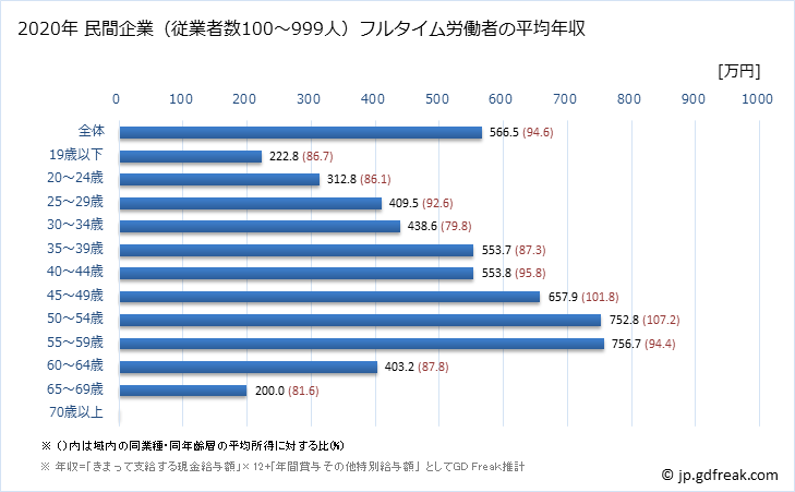 グラフ 年次 神奈川県の平均年収 (窯業・土石製品製造業の常雇フルタイム) 民間企業（従業者数100～999人）フルタイム労働者の平均年収