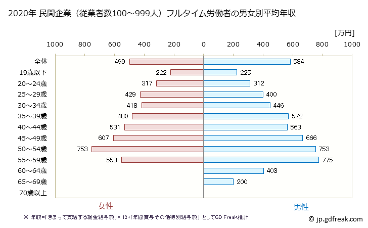 グラフ 年次 神奈川県の平均年収 (窯業・土石製品製造業の常雇フルタイム) 民間企業（従業者数100～999人）フルタイム労働者の男女別平均年収