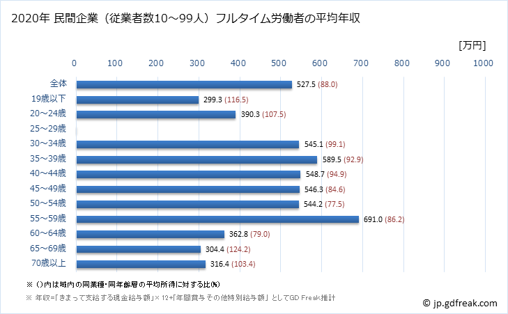 グラフ 年次 神奈川県の平均年収 (窯業・土石製品製造業の常雇フルタイム) 民間企業（従業者数10～99人）フルタイム労働者の平均年収