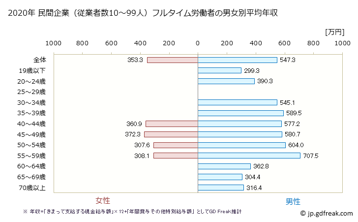 グラフ 年次 神奈川県の平均年収 (窯業・土石製品製造業の常雇フルタイム) 民間企業（従業者数10～99人）フルタイム労働者の男女別平均年収