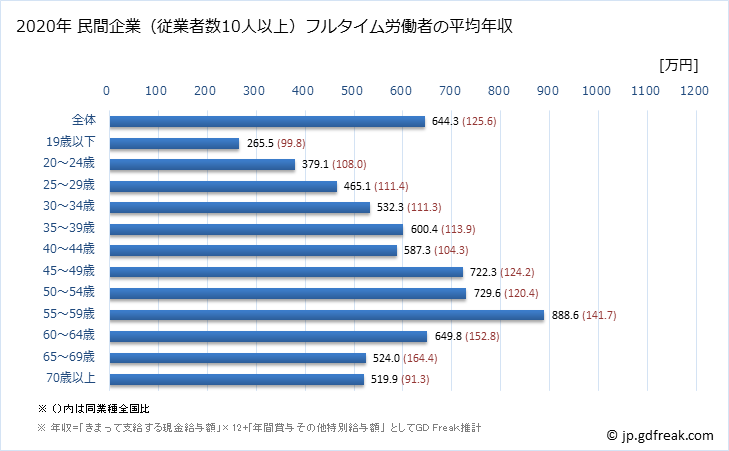 グラフ 年次 神奈川県の平均年収 (非鉄金属製造業の常雇フルタイム) 民間企業（従業者数10人以上）フルタイム労働者の平均年収