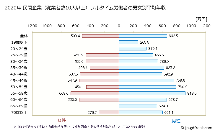 グラフ 年次 神奈川県の平均年収 (非鉄金属製造業の常雇フルタイム) 民間企業（従業者数10人以上）フルタイム労働者の男女別平均年収