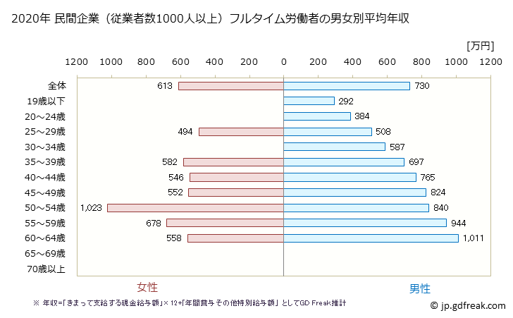 グラフ 年次 神奈川県の平均年収 (非鉄金属製造業の常雇フルタイム) 民間企業（従業者数1000人以上）フルタイム労働者の男女別平均年収