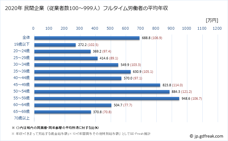 グラフ 年次 神奈川県の平均年収 (非鉄金属製造業の常雇フルタイム) 民間企業（従業者数100～999人）フルタイム労働者の平均年収
