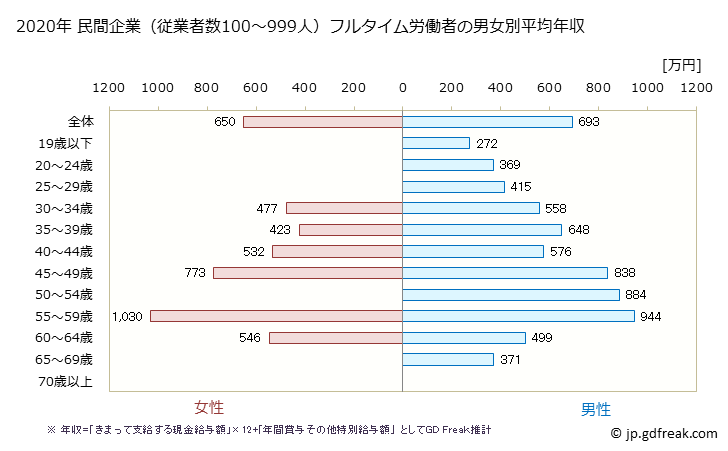 グラフ 年次 神奈川県の平均年収 (非鉄金属製造業の常雇フルタイム) 民間企業（従業者数100～999人）フルタイム労働者の男女別平均年収