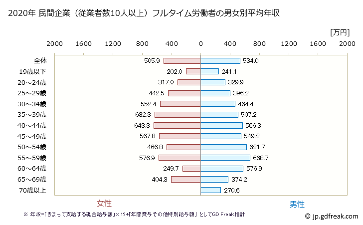 グラフ 年次 神奈川県の平均年収 (金属製品製造業の常雇フルタイム) 民間企業（従業者数10人以上）フルタイム労働者の男女別平均年収