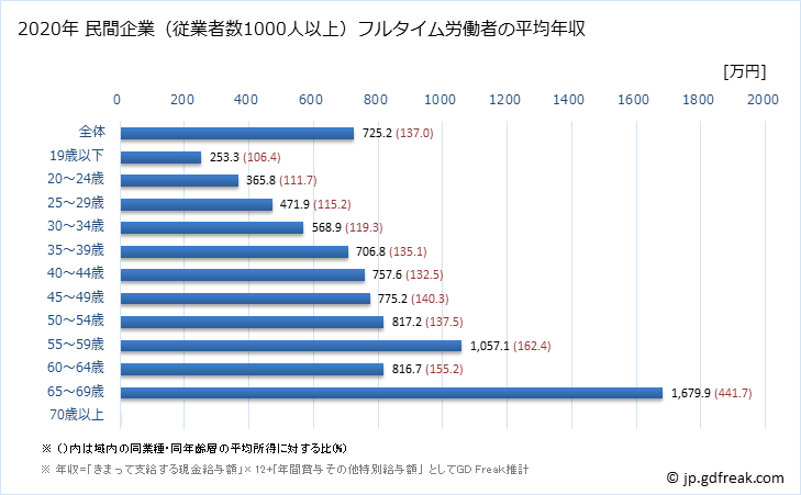 グラフ 年次 神奈川県の平均年収 (金属製品製造業の常雇フルタイム) 民間企業（従業者数1000人以上）フルタイム労働者の平均年収