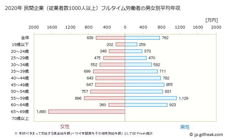 グラフ 年次 神奈川県の平均年収 (金属製品製造業の常雇フルタイム) 民間企業（従業者数1000人以上）フルタイム労働者の男女別平均年収