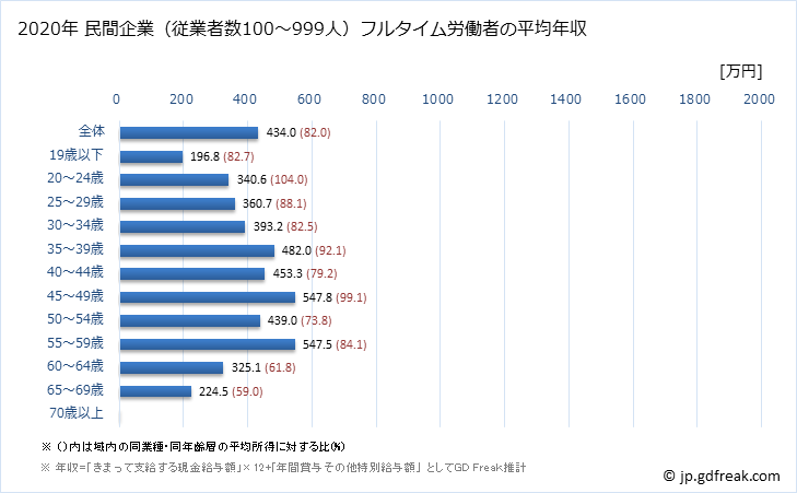 グラフ 年次 神奈川県の平均年収 (金属製品製造業の常雇フルタイム) 民間企業（従業者数100～999人）フルタイム労働者の平均年収