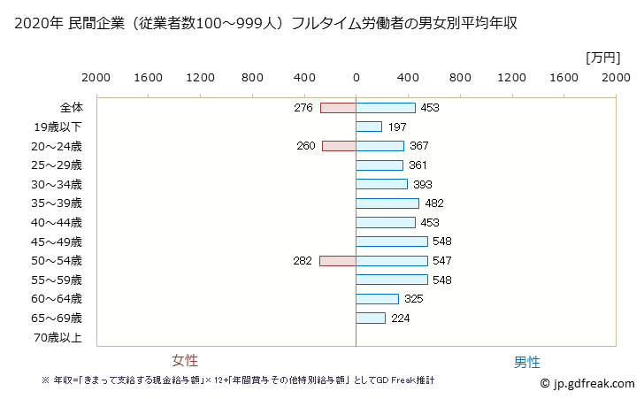 グラフ 年次 神奈川県の平均年収 (金属製品製造業の常雇フルタイム) 民間企業（従業者数100～999人）フルタイム労働者の男女別平均年収