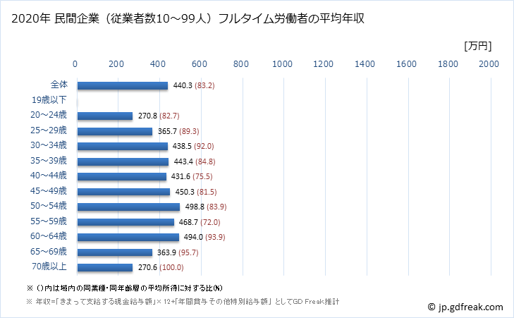 グラフ 年次 神奈川県の平均年収 (金属製品製造業の常雇フルタイム) 民間企業（従業者数10～99人）フルタイム労働者の平均年収