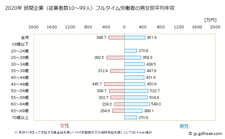 グラフ 年次 神奈川県の平均年収 (金属製品製造業の常雇フルタイム) 民間企業（従業者数10～99人）フルタイム労働者の男女別平均年収