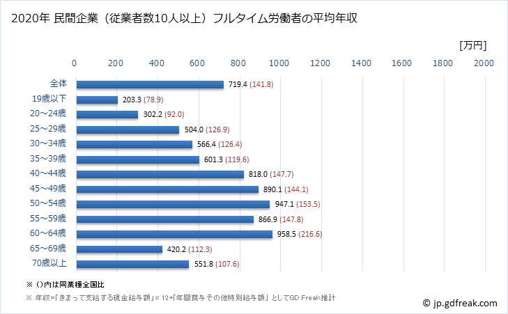 グラフ 年次 神奈川県の平均年収 (はん用機械器具製造業の常雇フルタイム) 民間企業（従業者数10人以上）フルタイム労働者の平均年収
