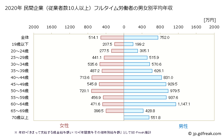 グラフ 年次 神奈川県の平均年収 (はん用機械器具製造業の常雇フルタイム) 民間企業（従業者数10人以上）フルタイム労働者の男女別平均年収