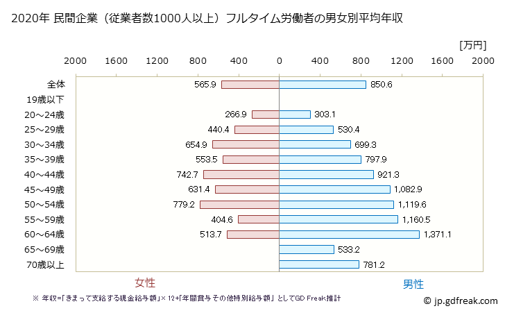 グラフ 年次 神奈川県の平均年収 (はん用機械器具製造業の常雇フルタイム) 民間企業（従業者数1000人以上）フルタイム労働者の男女別平均年収