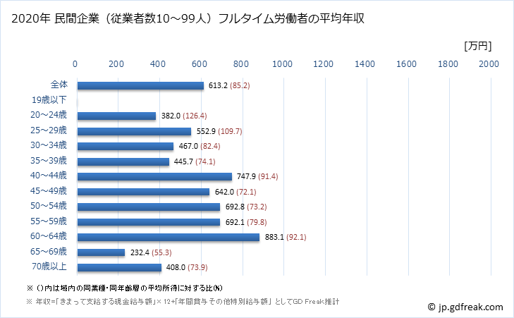 グラフ 年次 神奈川県の平均年収 (はん用機械器具製造業の常雇フルタイム) 民間企業（従業者数10～99人）フルタイム労働者の平均年収