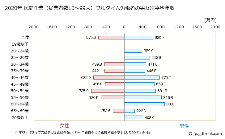 グラフ 年次 神奈川県の平均年収 (はん用機械器具製造業の常雇フルタイム) 民間企業（従業者数10～99人）フルタイム労働者の男女別平均年収