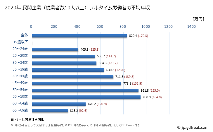 グラフ 年次 神奈川県の平均年収 (業務用機械器具製造業の常雇フルタイム) 民間企業（従業者数10人以上）フルタイム労働者の平均年収