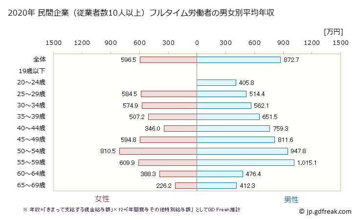 グラフ 年次 神奈川県の平均年収 (業務用機械器具製造業の常雇フルタイム) 民間企業（従業者数10人以上）フルタイム労働者の男女別平均年収