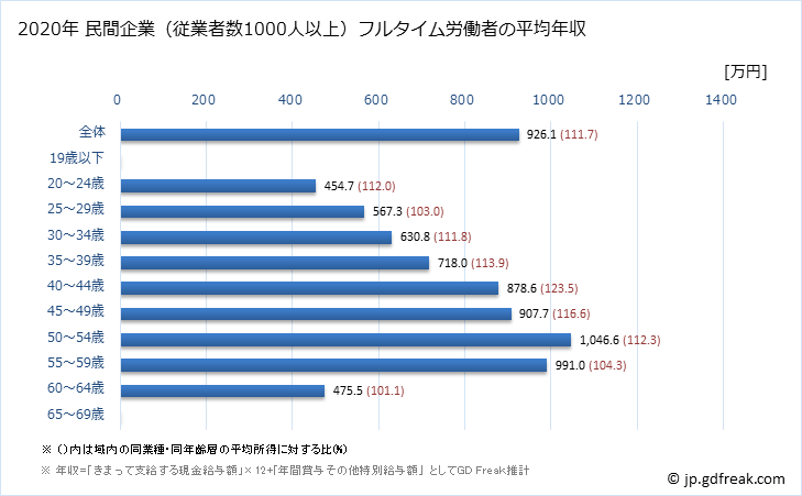 グラフ 年次 神奈川県の平均年収 (業務用機械器具製造業の常雇フルタイム) 民間企業（従業者数1000人以上）フルタイム労働者の平均年収
