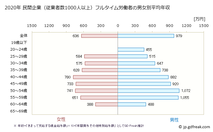 グラフ 年次 神奈川県の平均年収 (業務用機械器具製造業の常雇フルタイム) 民間企業（従業者数1000人以上）フルタイム労働者の男女別平均年収