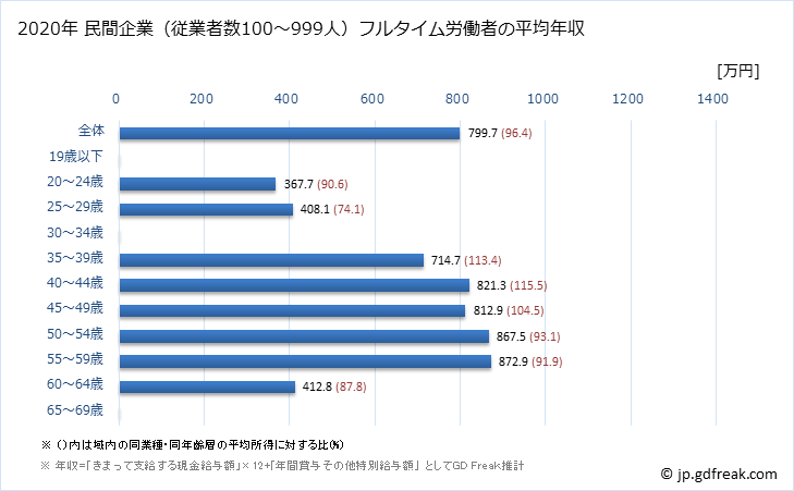 グラフ 年次 神奈川県の平均年収 (業務用機械器具製造業の常雇フルタイム) 民間企業（従業者数100～999人）フルタイム労働者の平均年収