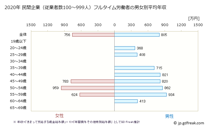 グラフ 年次 神奈川県の平均年収 (業務用機械器具製造業の常雇フルタイム) 民間企業（従業者数100～999人）フルタイム労働者の男女別平均年収
