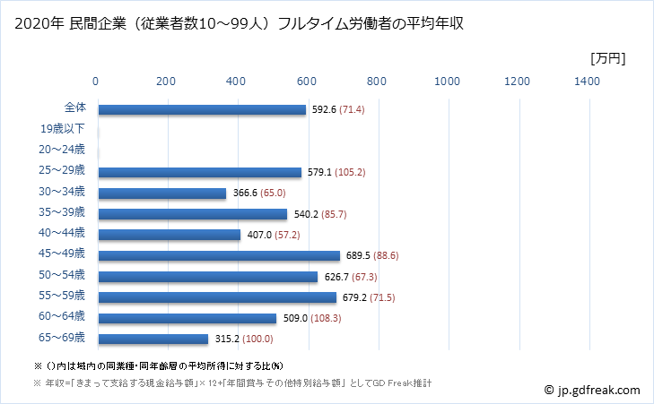 グラフ 年次 神奈川県の平均年収 (業務用機械器具製造業の常雇フルタイム) 民間企業（従業者数10～99人）フルタイム労働者の平均年収