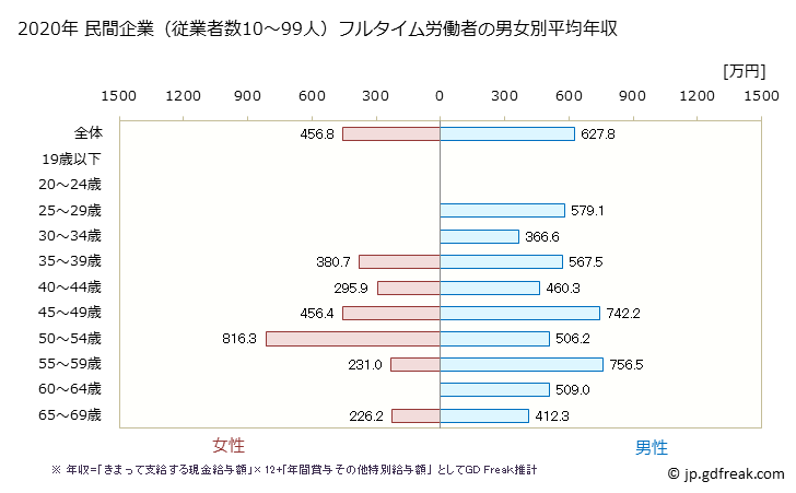 グラフ 年次 神奈川県の平均年収 (業務用機械器具製造業の常雇フルタイム) 民間企業（従業者数10～99人）フルタイム労働者の男女別平均年収