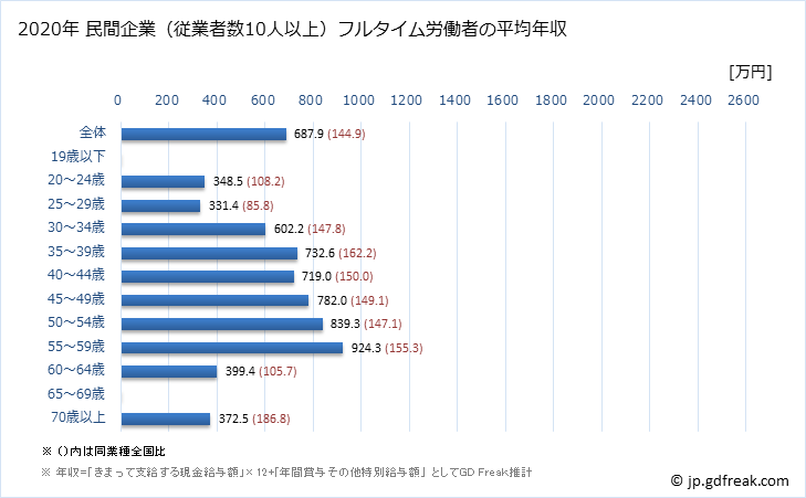 グラフ 年次 神奈川県の平均年収 (電子部品・デバイス・電子回路製造業の常雇フルタイム) 民間企業（従業者数10人以上）フルタイム労働者の平均年収