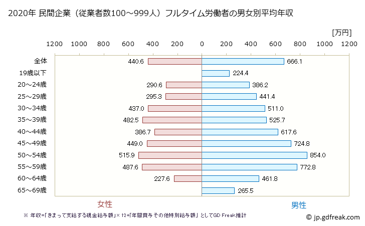 グラフ 年次 神奈川県の平均年収 (電気機械器具製造業の常雇フルタイム) 民間企業（従業者数100～999人）フルタイム労働者の男女別平均年収