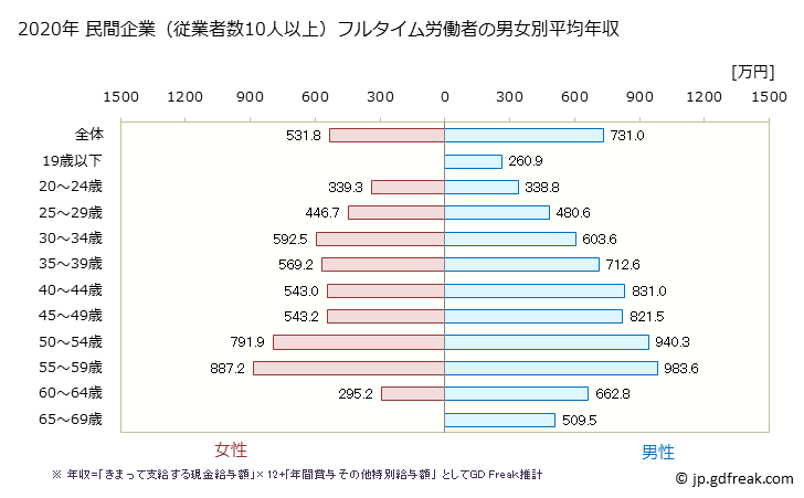 グラフ 年次 神奈川県の平均年収 (情報通信業の常雇フルタイム) 民間企業（従業者数10人以上）フルタイム労働者の男女別平均年収