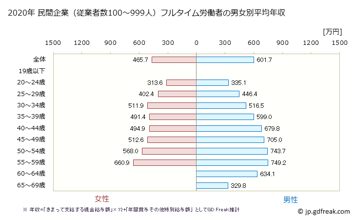 グラフ 年次 神奈川県の平均年収 (情報通信業の常雇フルタイム) 民間企業（従業者数100～999人）フルタイム労働者の男女別平均年収