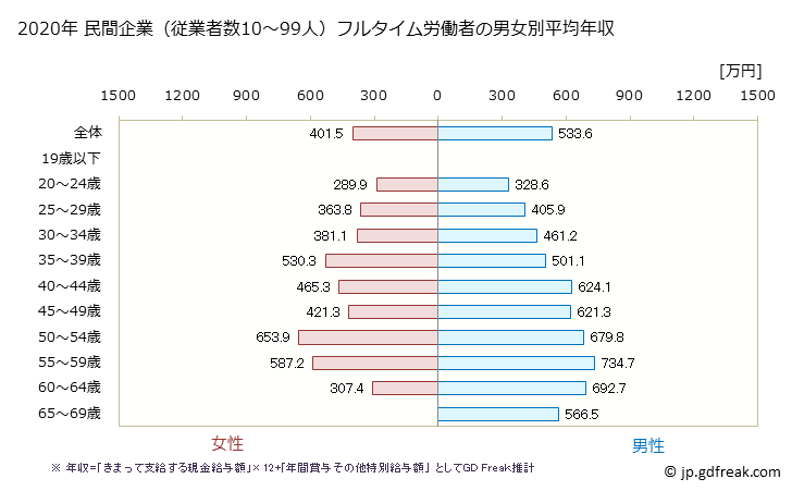 グラフ 年次 神奈川県の平均年収 (情報通信業の常雇フルタイム) 民間企業（従業者数10～99人）フルタイム労働者の男女別平均年収
