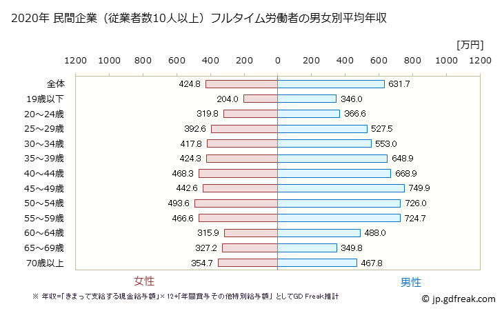 グラフ 年次 神奈川県の平均年収 (卸売業の常雇フルタイム) 民間企業（従業者数10人以上）フルタイム労働者の男女別平均年収