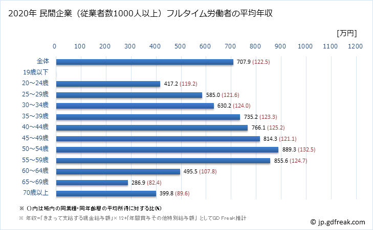 グラフ 年次 神奈川県の平均年収 (卸売業の常雇フルタイム) 民間企業（従業者数1000人以上）フルタイム労働者の平均年収