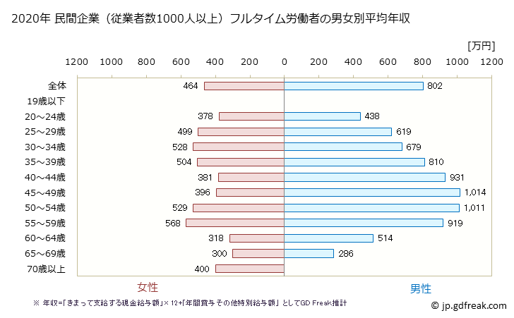 グラフ 年次 神奈川県の平均年収 (卸売業の常雇フルタイム) 民間企業（従業者数1000人以上）フルタイム労働者の男女別平均年収