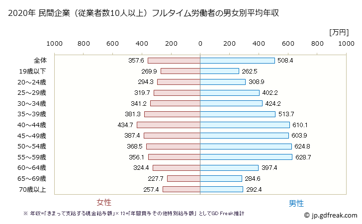 グラフ 年次 神奈川県の平均年収 (小売業の常雇フルタイム) 民間企業（従業者数10人以上）フルタイム労働者の男女別平均年収