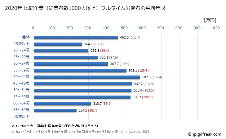 グラフ 年次 神奈川県の平均年収 (小売業の常雇フルタイム) 民間企業（従業者数1000人以上）フルタイム労働者の平均年収