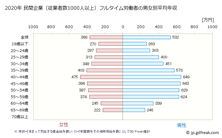 グラフ 年次 神奈川県の平均年収 (小売業の常雇フルタイム) 民間企業（従業者数1000人以上）フルタイム労働者の男女別平均年収