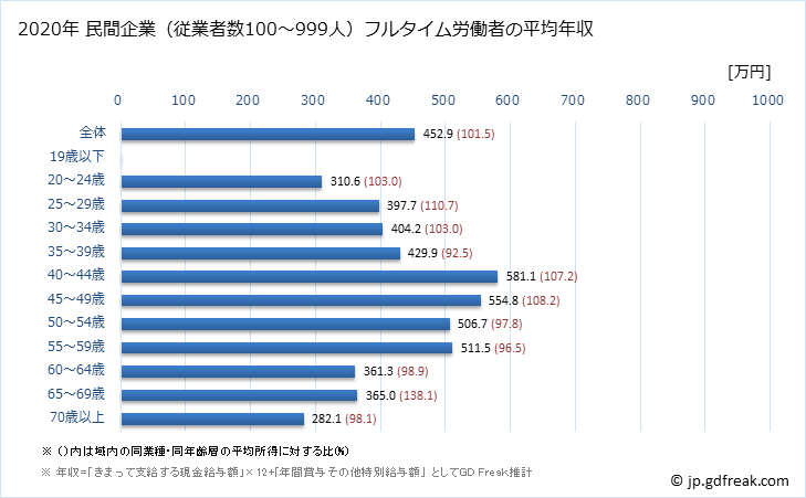 グラフ 年次 神奈川県の平均年収 (小売業の常雇フルタイム) 民間企業（従業者数100～999人）フルタイム労働者の平均年収